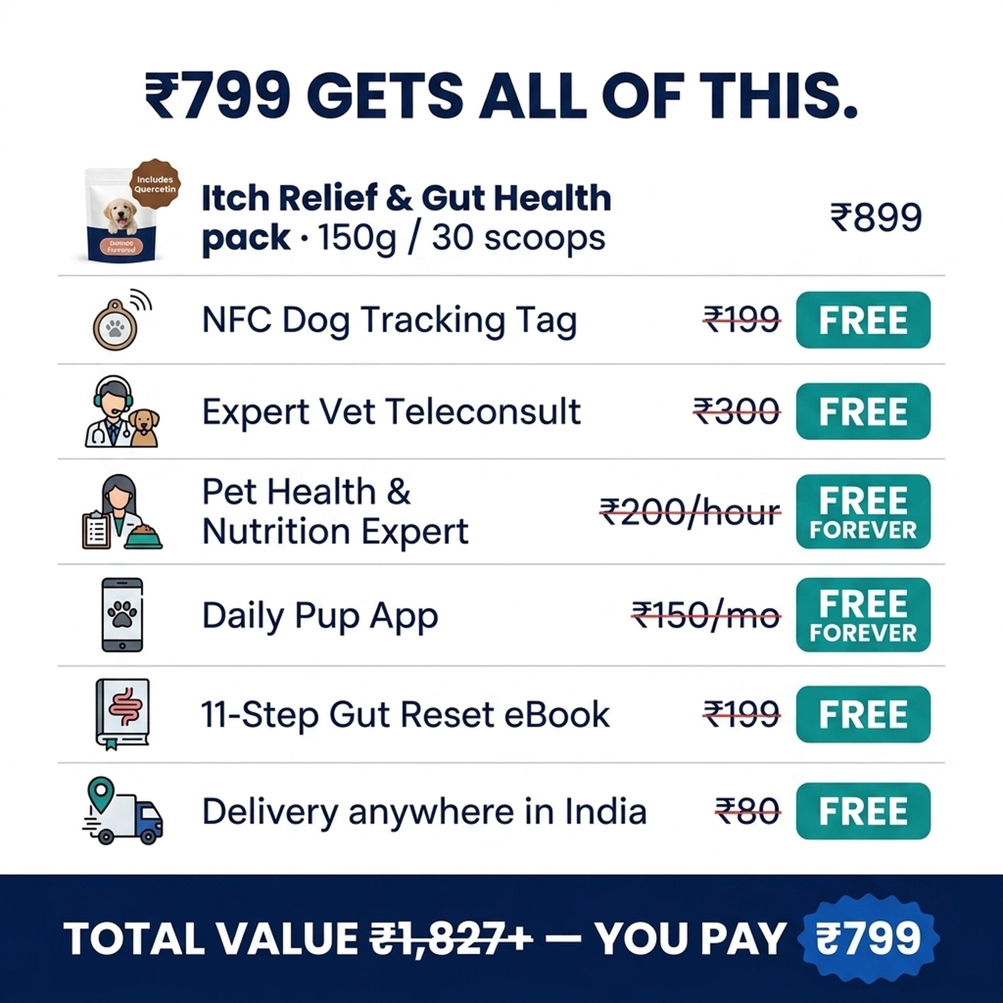 ₹799 gets all of this — powder pack, Dog Electronic ID Tag, expert vet teleconsult, Pet Health & Nutrition Expert, Daily Pup App, Gut Reset eBook, free delivery. Total value ₹1,827+, you pay ₹799