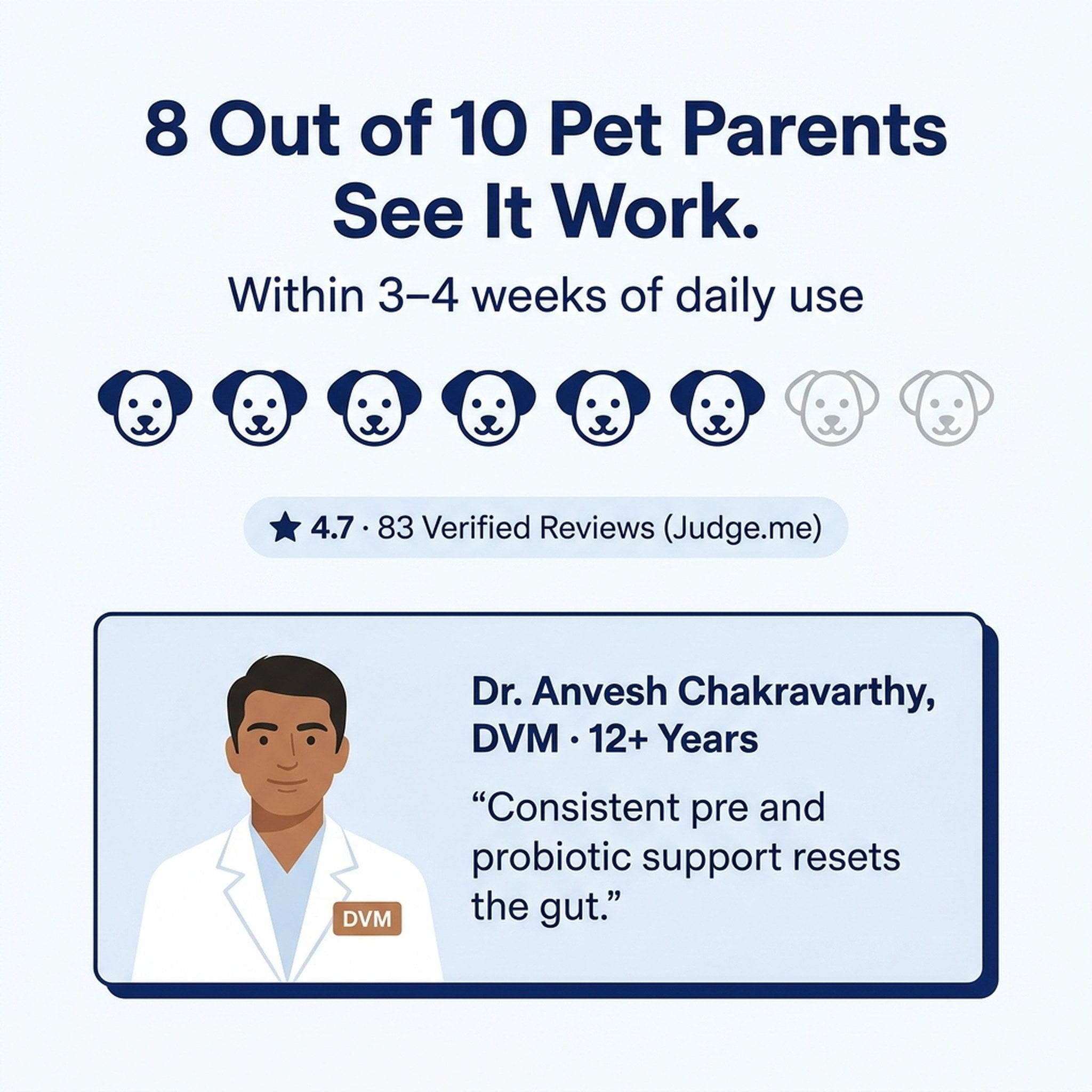 8 out of 10 pet parents see it work within 3–4 weeks, with a note from Dr. Anvesh Chakravarthy, B.V.Sc & A.H.