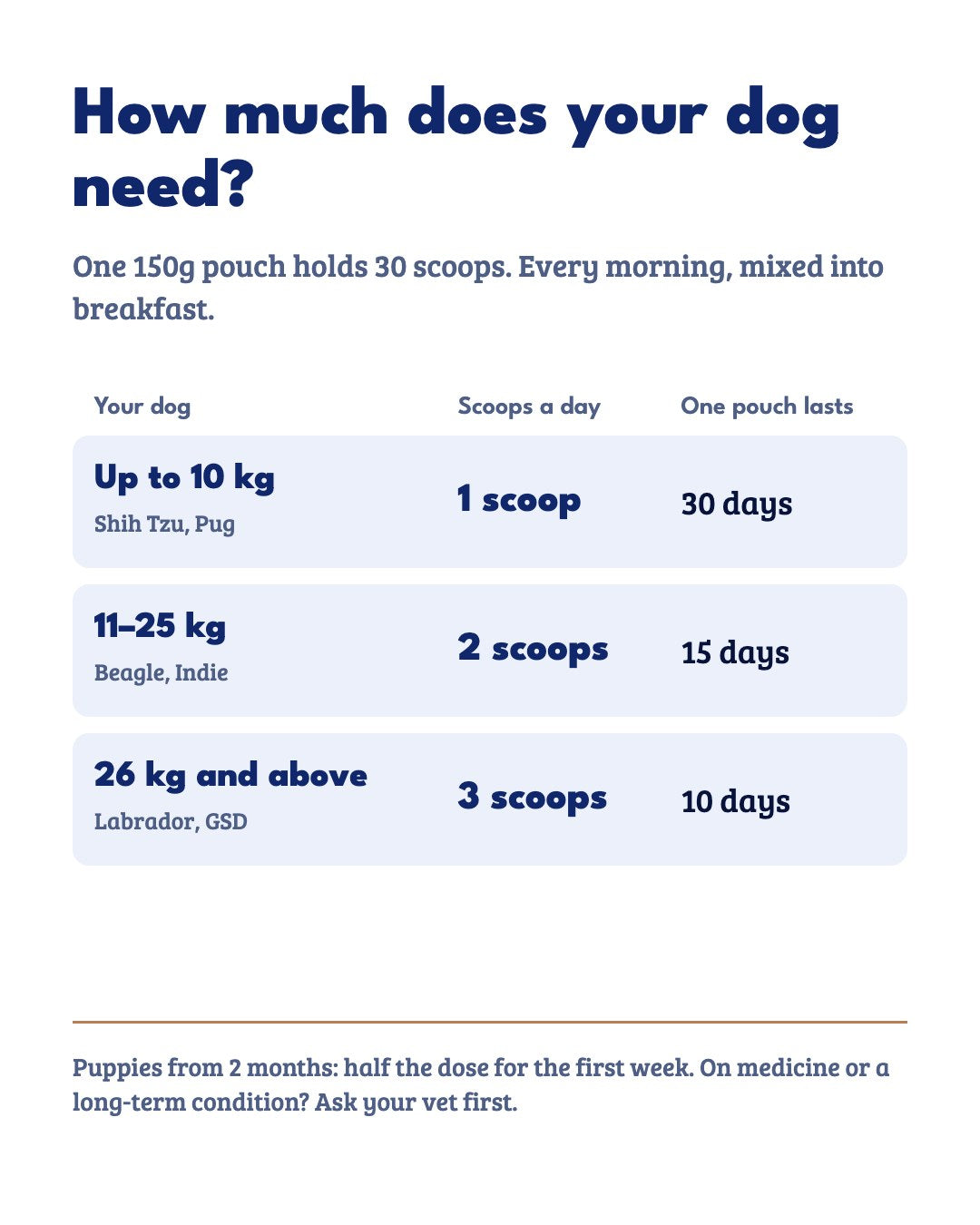 Which pack fits your dog — daily amount by weight